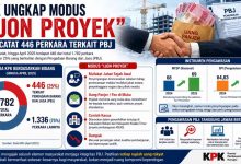 Infografik KPK tentang modus ijon proyek dan 446 perkara korupsi pengadaan barang dan jasa di Indonesia