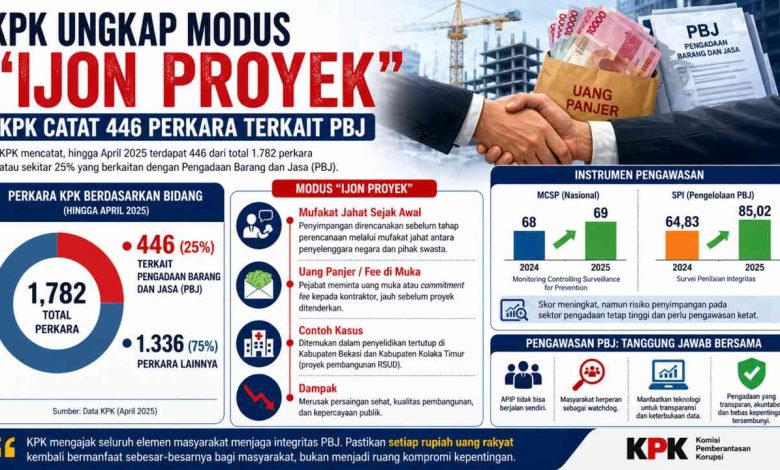 Infografik KPK tentang modus ijon proyek dan 446 perkara korupsi pengadaan barang dan jasa di Indonesia