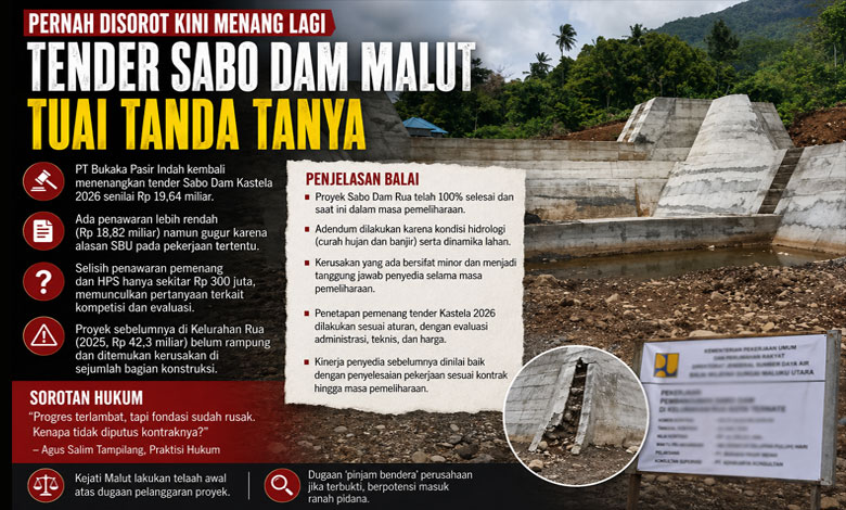 Perusahaan yang sebelumnya disorot kembali memenangkan tender Sabo Dam Kastela 2026. Selisih penawaran tipis dari pagu memicu pertanyaan publik.